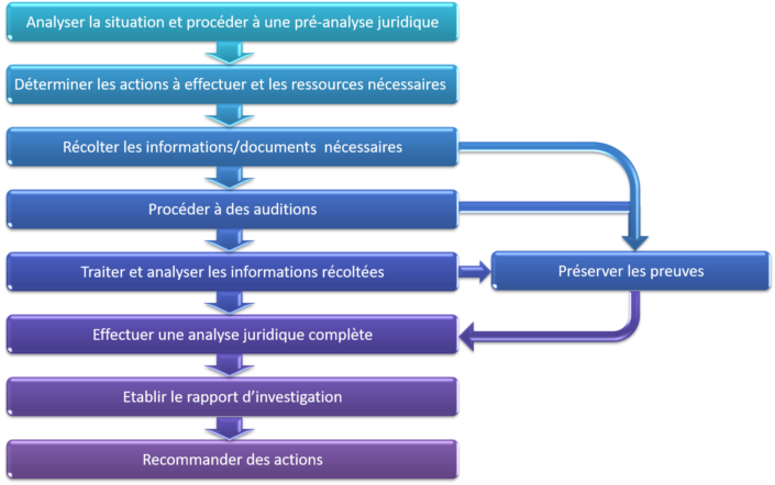 Fraudes en entreprise  les investigations internes  Penalex